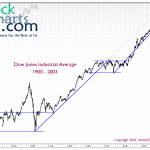 Similar Chart? Similar Ending?