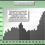 Long Term Housing Stability Based On Strong Borrowers