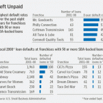 Defaults Everywhere - More Lending Is Not The Solution