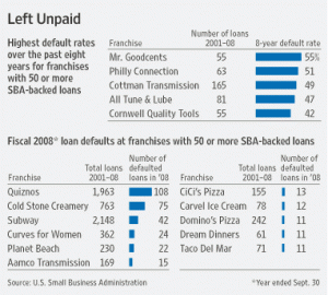 Defaults Everywhere - More Lending Is Not The Solution