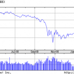 Nikkei Continues Rallying As Japan's Exports Plunge 49%