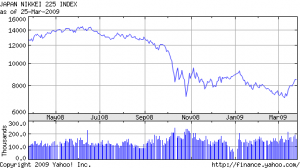 Nikkei Continues Rallying As Japan's Exports Plunge 49%
