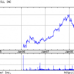 Insiders Lose Taste For Chipotle
