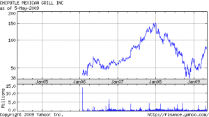 Insiders Lose Taste For Chipotle