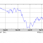 Mortgage Rates Skyrocket As Fed's Rate Manipulation Fails
