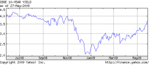 Mortgage Rates Skyrocket As Fed's Rate Manipulation Fails