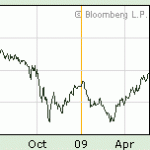 Economies Plummet - Markets Yawn