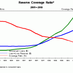 Banks Loss Reserves Can't Keep Pace With Troubled Loans