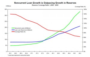 FDIC Considers Borrowing From Treasury As Banking Failures Increase