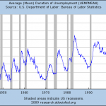 Extended Unemployment Benefits Make Little Sense