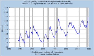 Extended Unemployment Benefits Make Little Sense