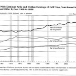 Census Bureau Report Portrays Destruction Of The American Dream