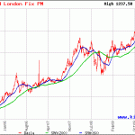 Time Tested Indicator Predicts Huge Gains For Gold Stocks