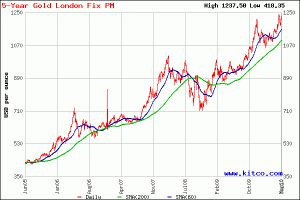 Time Tested Indicator Predicts Huge Gains For Gold Stocks