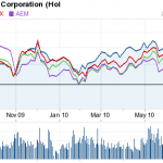 Newmont Mining - Getting Ready For A Price Explosion
