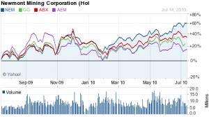 Newmont Mining - Getting Ready For A Price Explosion