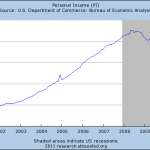 Americans Stubbornly Deny All Time High In Personal Income 