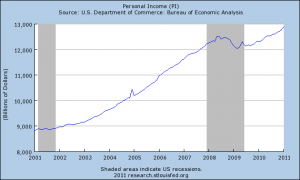 Americans Stubbornly Deny All Time High In Personal Income