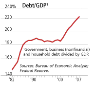 Debt to GDP