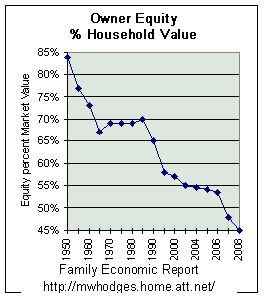 Owner Home Equity