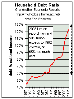 Household Debt Ratio