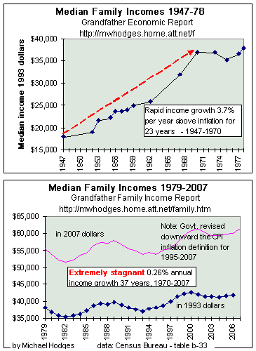 Median Family Income