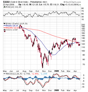 XAU Gold & Silver Index