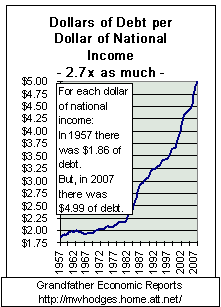 Debt to National Income