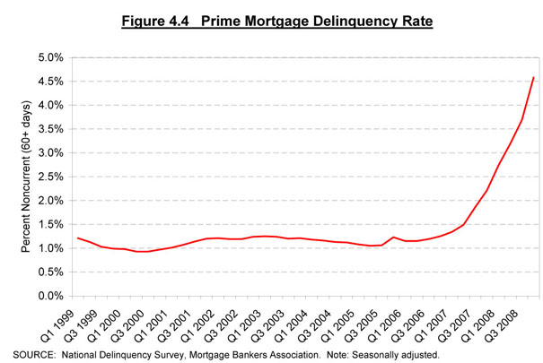 Prime Mortgage Delinquencies