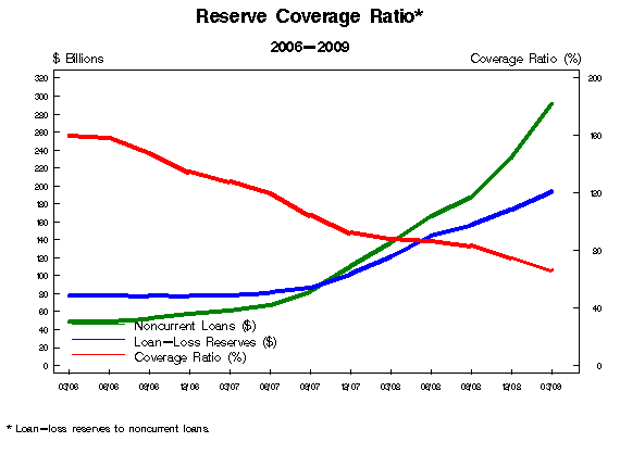 Reserve Coverage Ratio