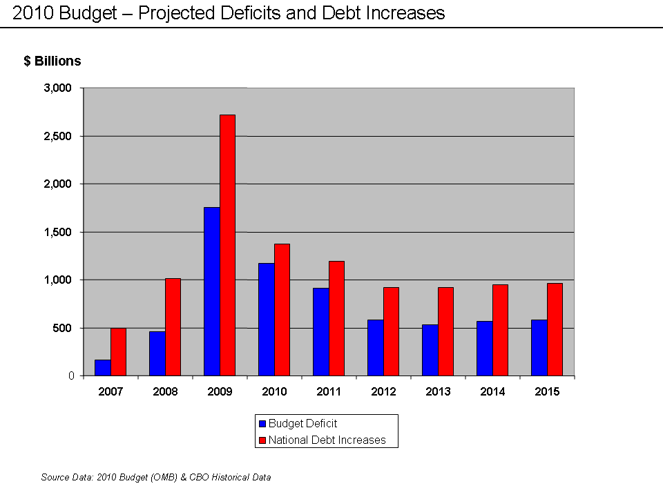 US Deficits and Debt Increases