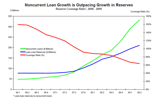 Noncurrent Loan Growth
